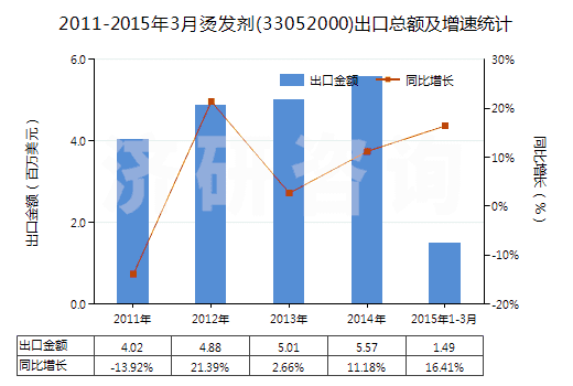 2011-2015年3月燙發(fā)劑(33052000)出口總額及增速統(tǒng)計(jì)